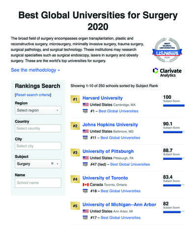 Surgery Ranked Top 5 in Surgery Globally