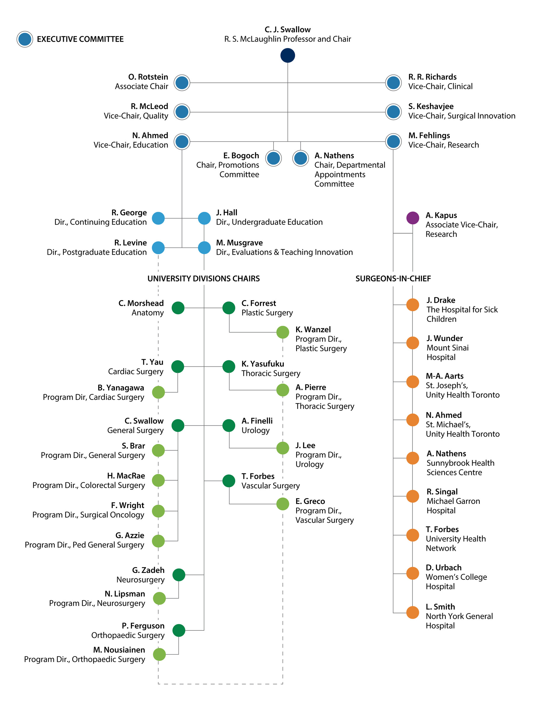 org chart 2022